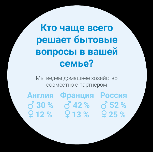 Indesit узнал, как распределяются домашние обязанности в России и Европе
