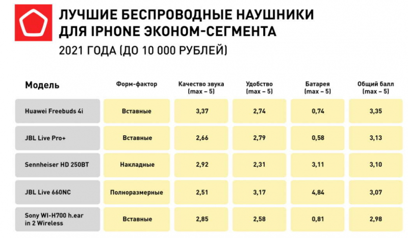 Роскачество составило рейтинг бюджетных беспроводных наушников