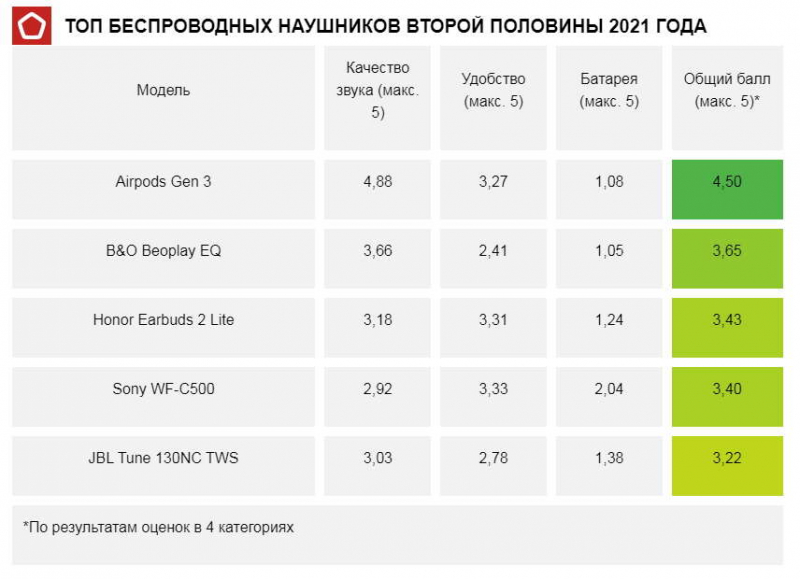 Эксперты назвали наушники с чистейшим качеством звука