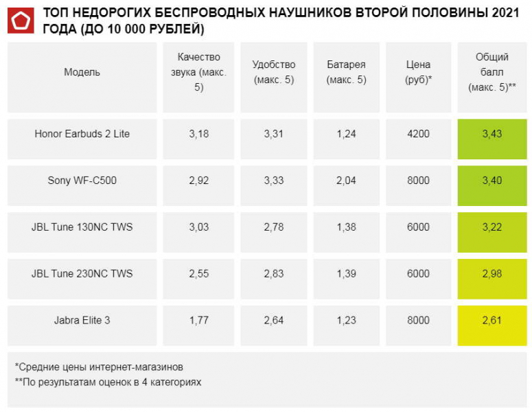 Эксперты назвали наушники с чистейшим качеством звука