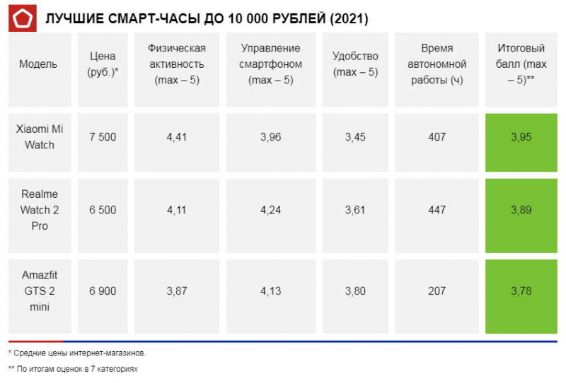 Эксперты определили самые точные и функциональные смарт-часы